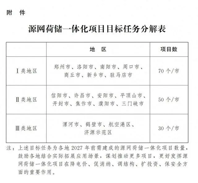 加快推进源网荷储一体化!河南发文两年内建成150个